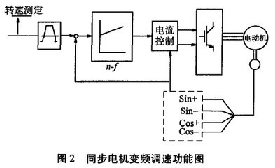 永磁式同步電機伺服系統(tǒng)在短纖維裝置中的應用