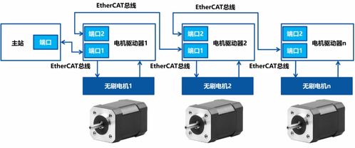EtherCAT技術(shù)在無刷直流電機驅(qū)動系統(tǒng)中的應用與軟件開發(fā)